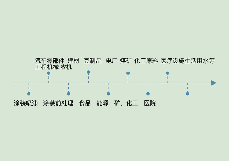 應用領域