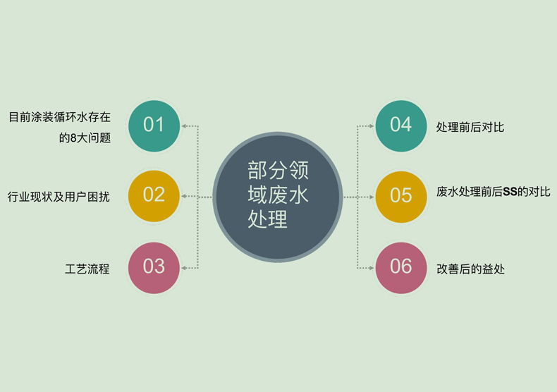 產品分析