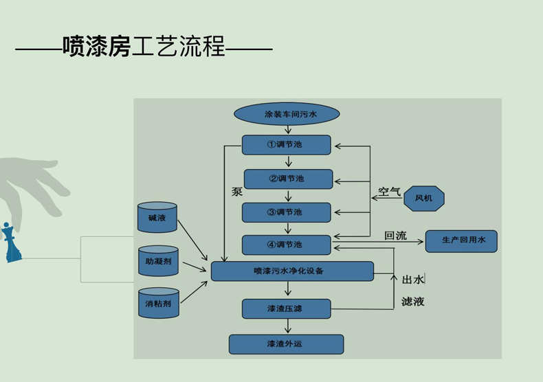 工藝流程