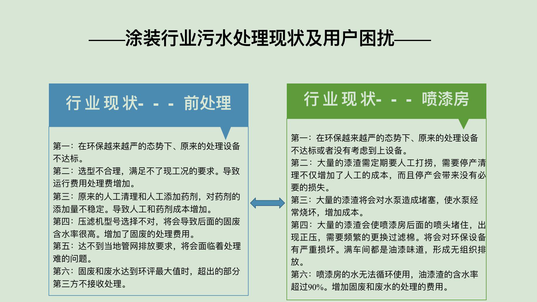涂裝行業污水處理現狀及用戶困擾